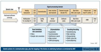 嵌入式矢量处理器 软件无线电硬件实现的有效途径